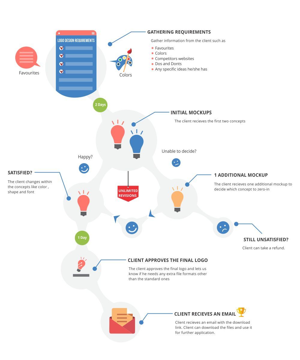 Logo Design Process Steps